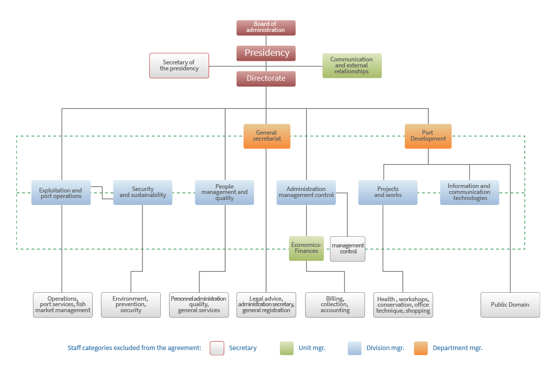 Organisation chart APMARIN